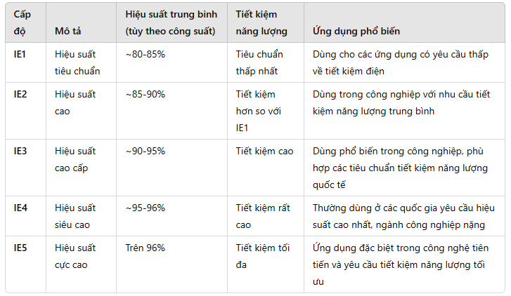 Hiệu suất làm việc của động cơ hiệu suất IE1, IE2, IE3, IE4, IE5